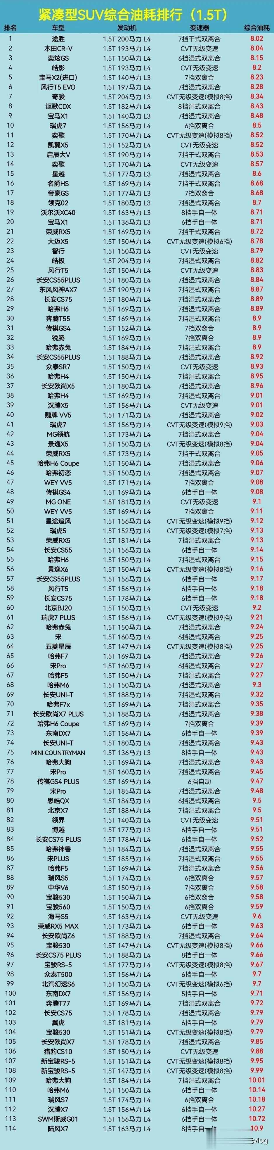 1.5T紧凑型SUⅤ谁最省油？差距还真大。