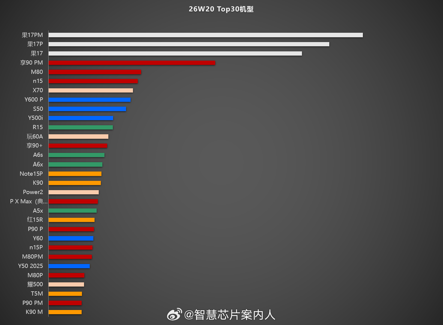W20 Top30，大家参考。P X M数据包含典藏和普通版。手机市场数据分析