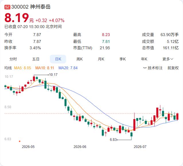 神州泰岳的回购方案迎来关键调整。7月20日公司公告，回购资金来源由最初的“自有资