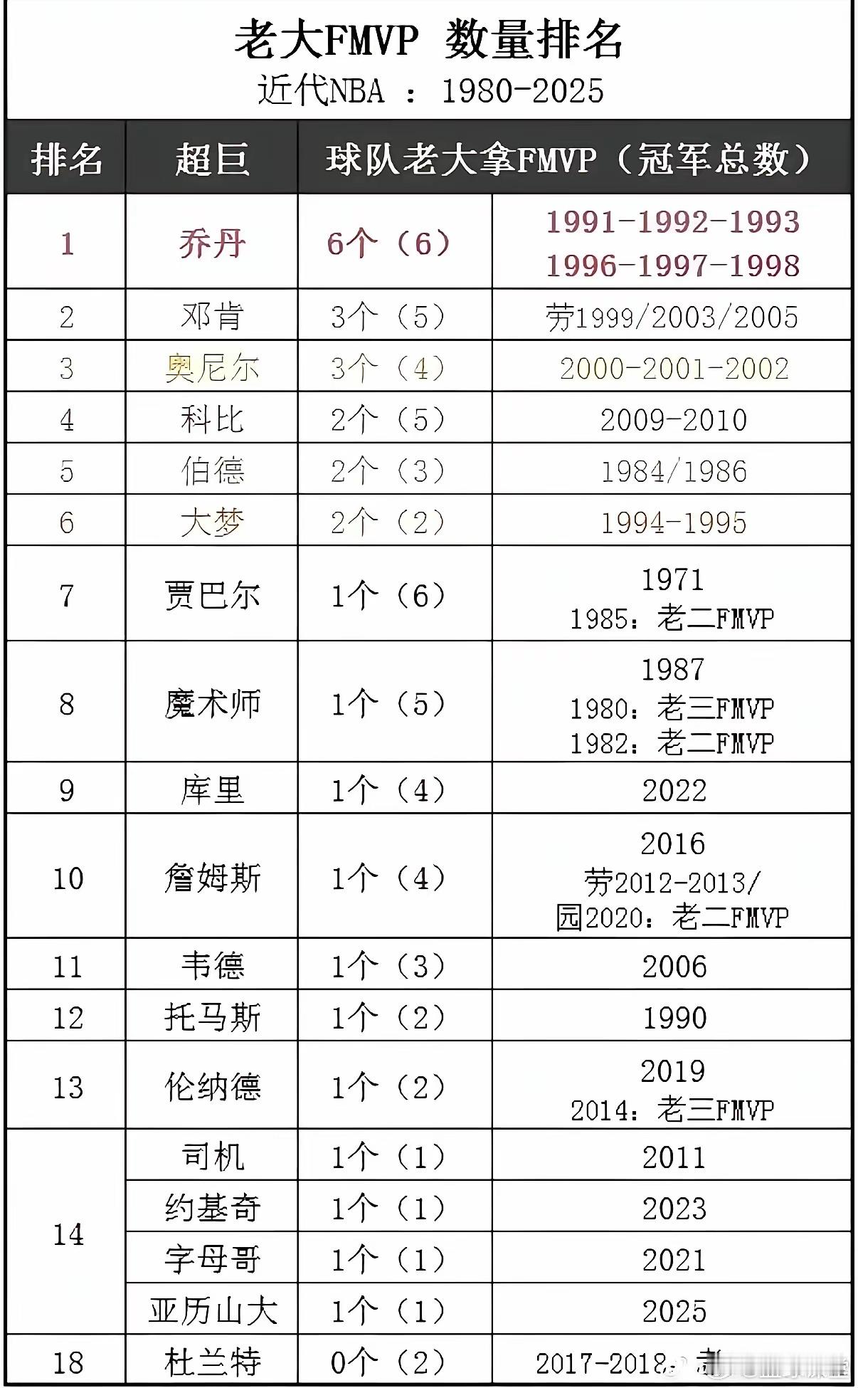 1980-2025老大FMVP数量排名 