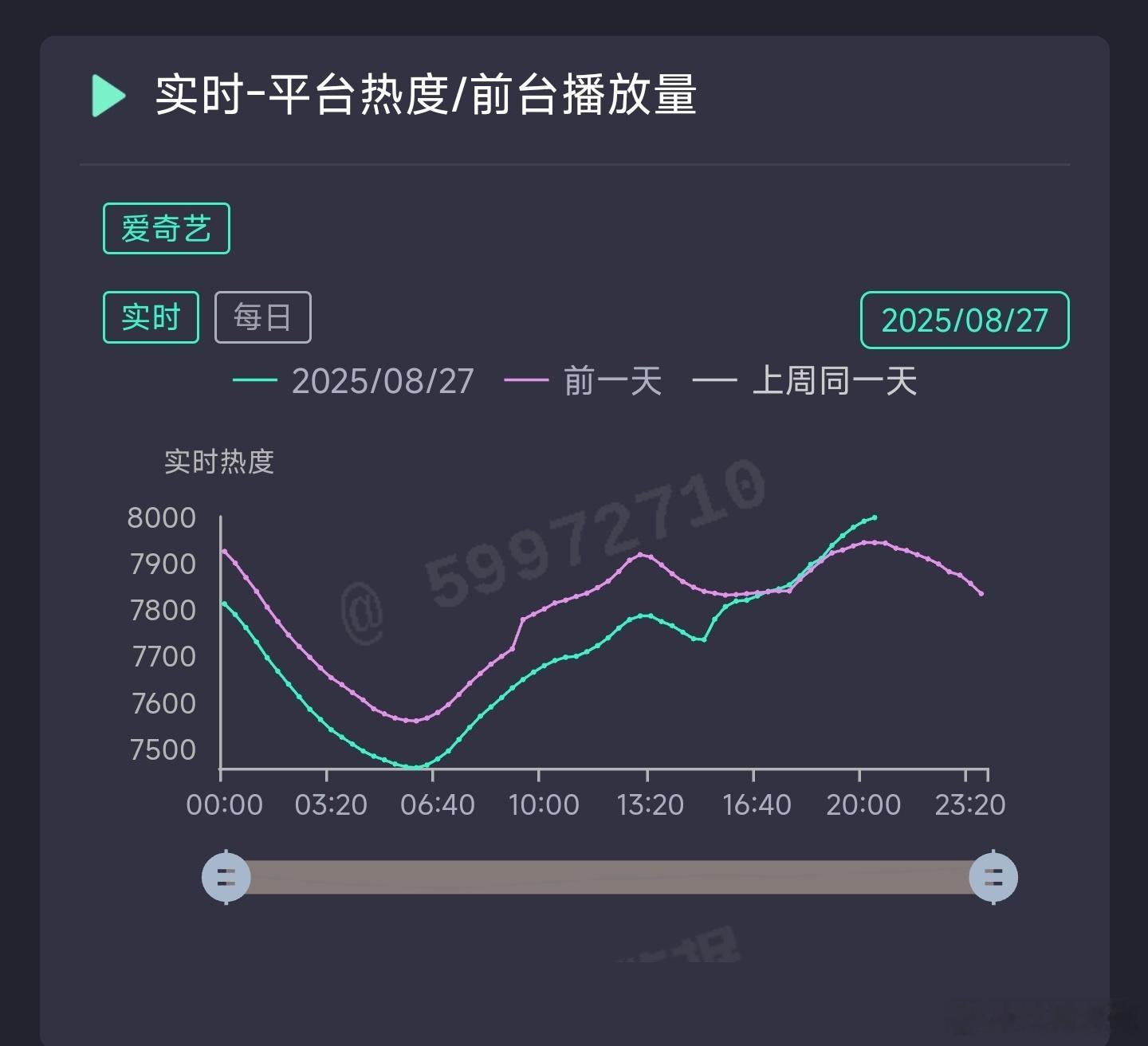 与晋长安 热度扑得🥝看不下去了，下午直接V一下[doge] ​​​