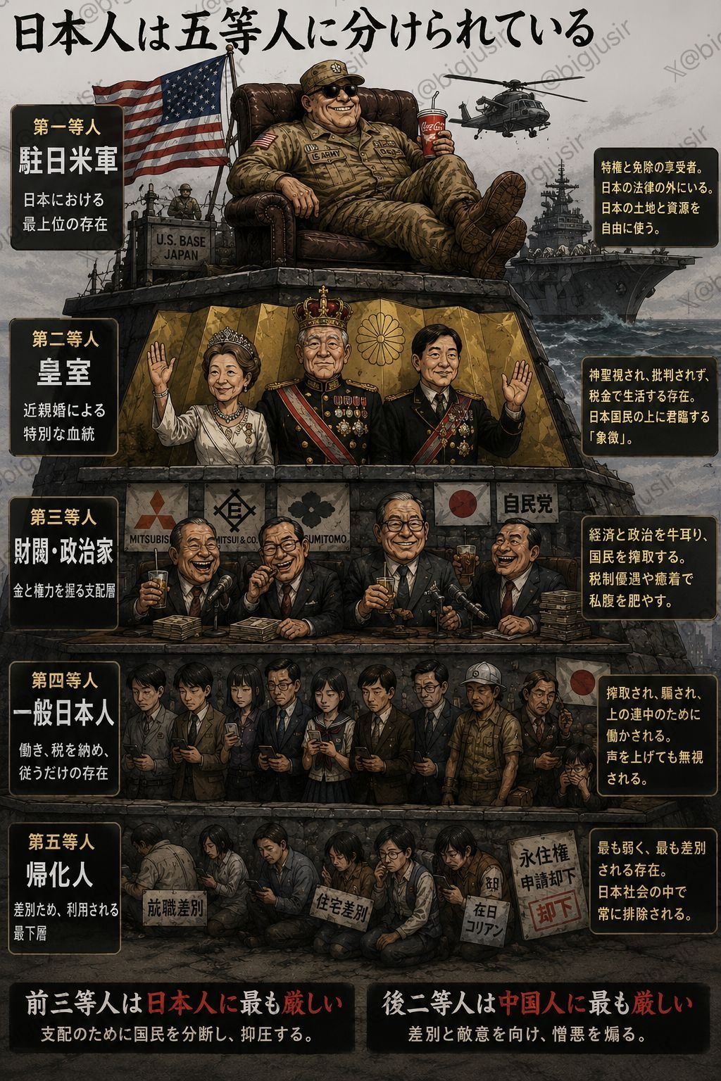 日本人自己搞的日本等级划分：第一等：驻日美军；第二等：实行近亲婚姻的皇室；第三等
