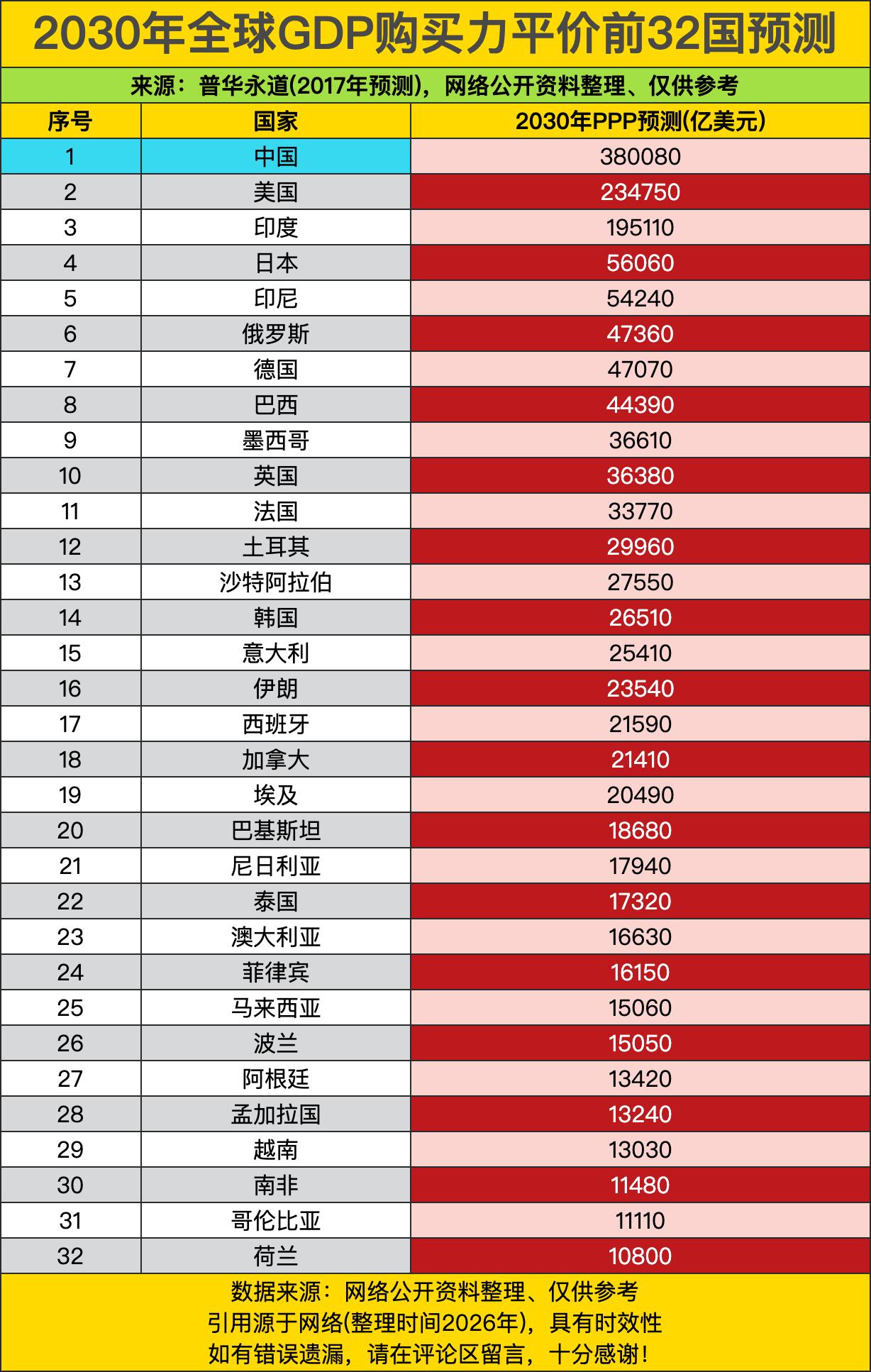 咱们直接以38万亿量级稳稳站在榜首，把第二名美国甩开了快15万亿，活脱脱把“断层