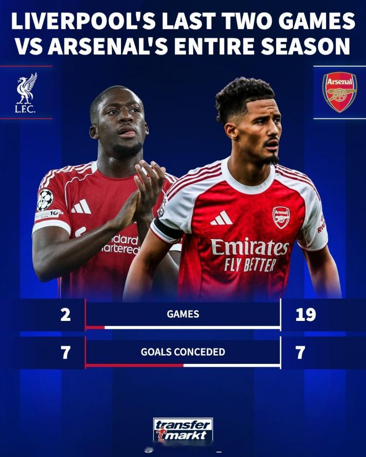 防守差距！利物浦近2场比赛丢7球，等于阿森纳本赛季19场失球