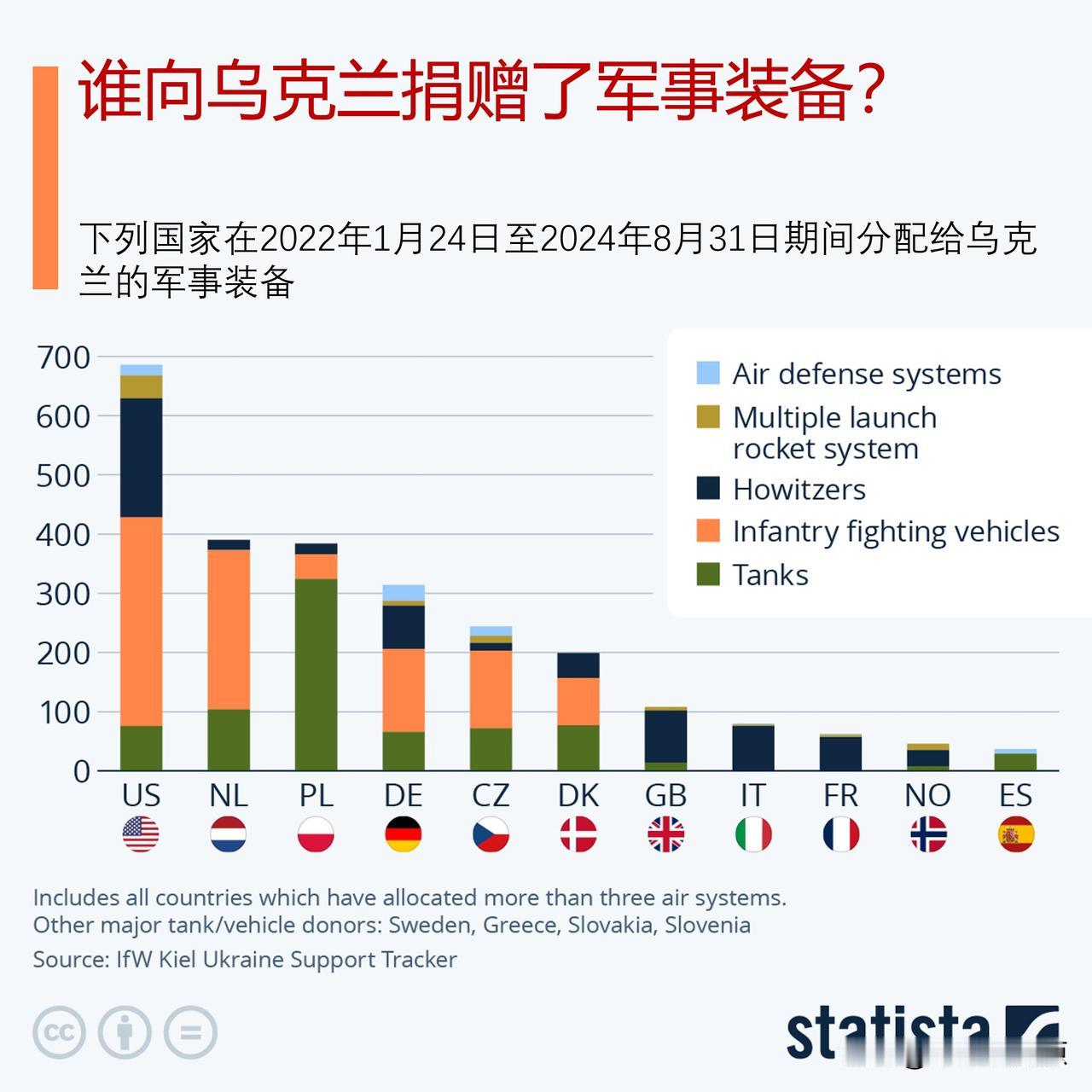 哪些国家向乌克兰捐赠了军事装备？

随着美国总统拜登上周日授权乌克兰向俄罗斯发射