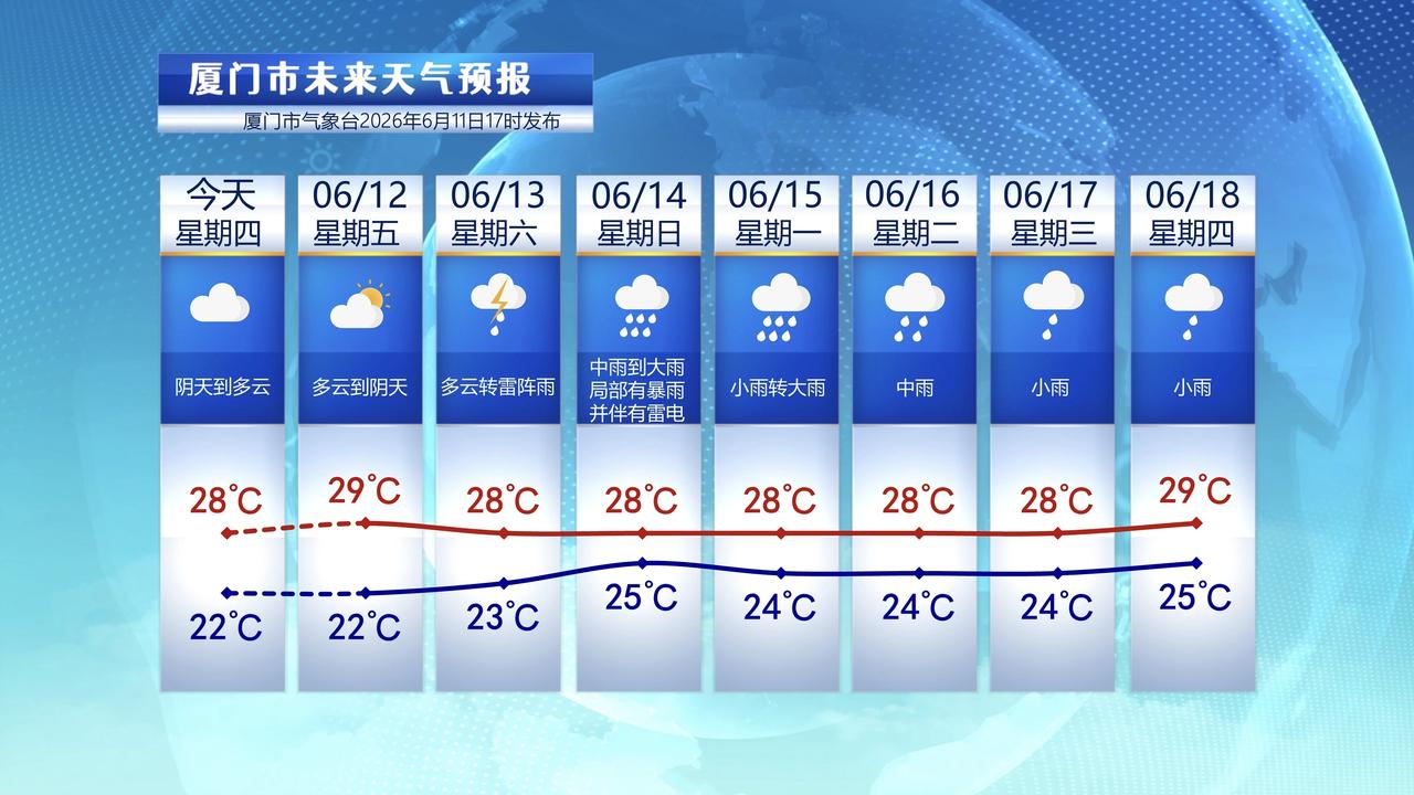 【6月12日至18日，厦门未来七天天气预报】

今天厦门以阴天为主，云层比较厚，