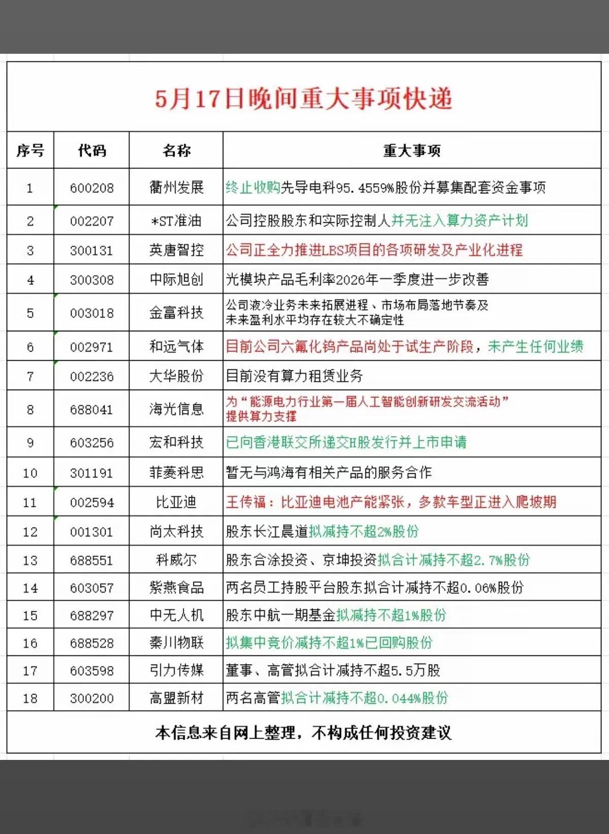 5.17周日  晚间  上市公司公告精选汇总！比亚迪：电池产能紧张！18家公司发