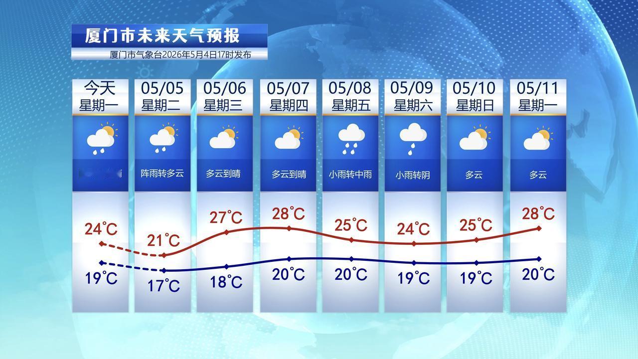 【5月5日至11日，厦门未来七天天气预报】

统计昨晚20时至今天17时降雨，厦
