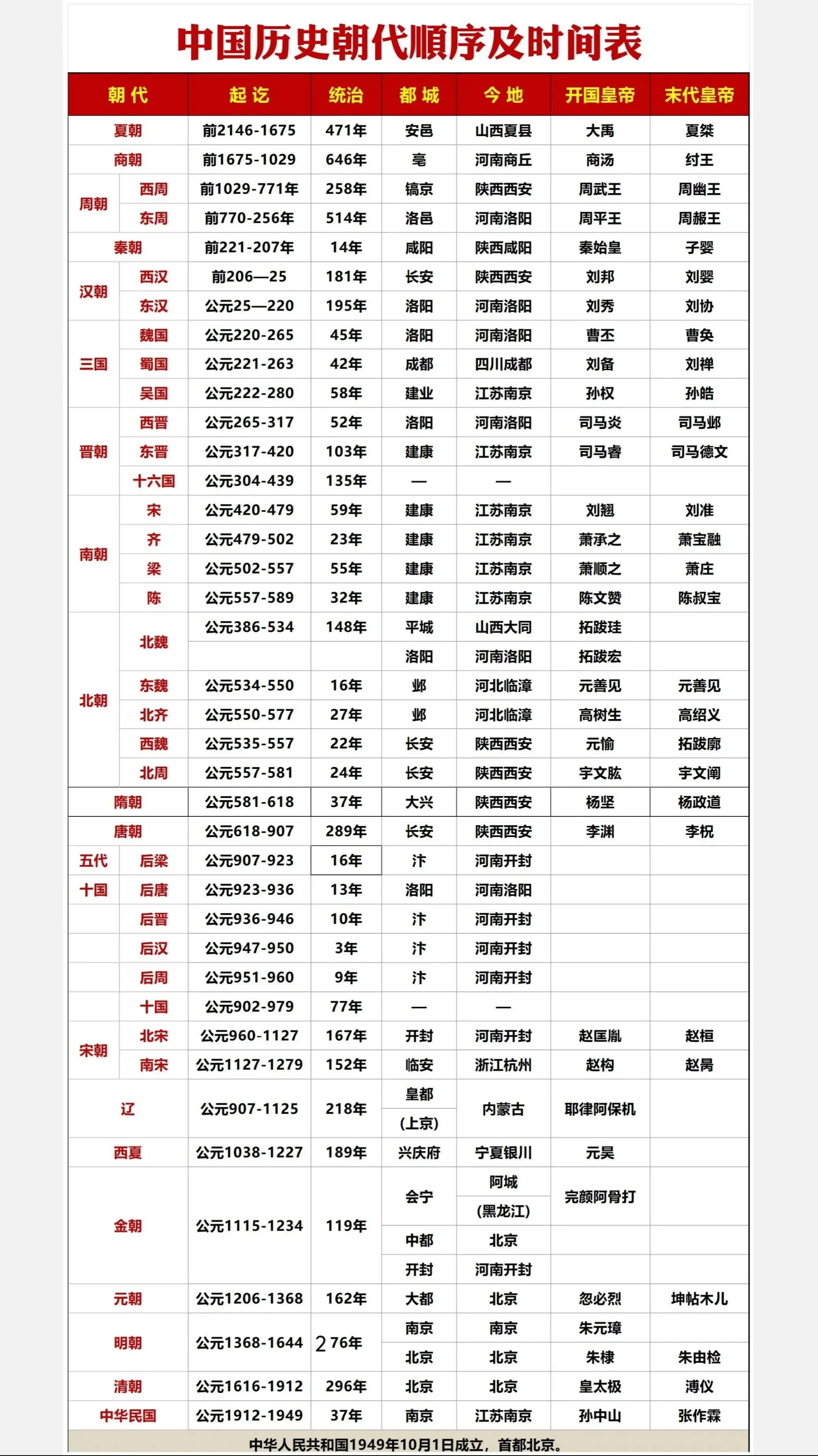 中国历代王朝一览表。