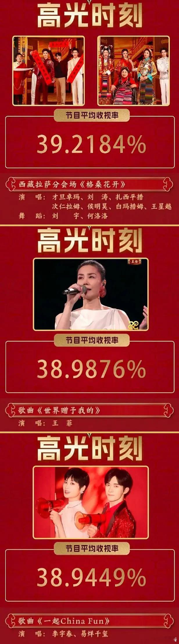 春晚收视高光TOP3[好事莲莲]1.才旦卓玛、刘涛、侯明昊、王星越、刘宇、何洛洛