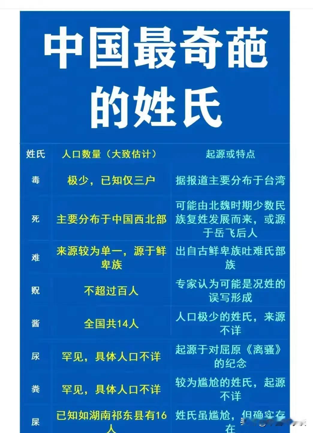 最少见的姓氏，你身边有姓这些姓氏的朋友吗？ ​​​