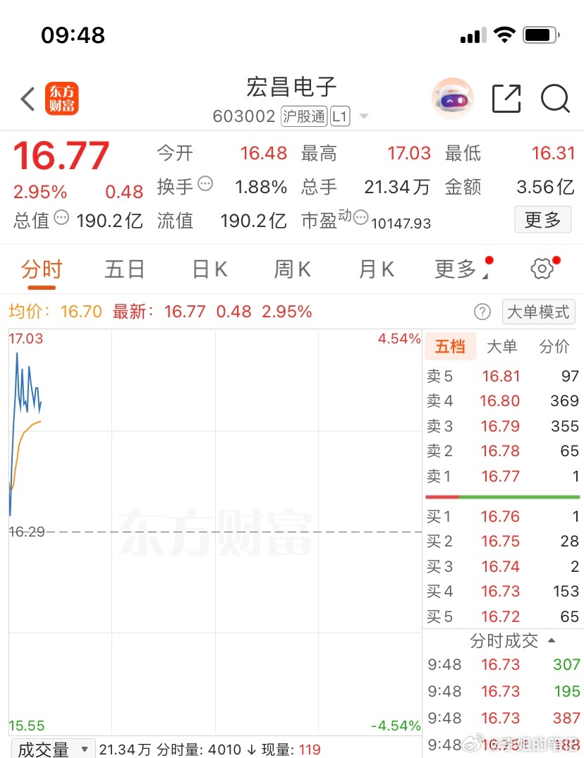 603002（宏昌电子）逢低关注，个人观点，仅供参考 