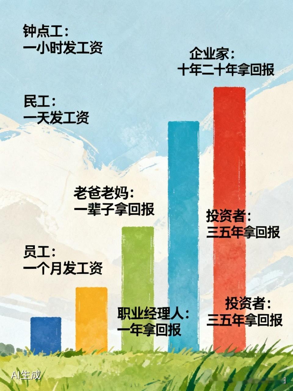 能忍受一小时发工资，适合做钟点工；
能忍受一天发工资，适合做民工；
能忍受一个月