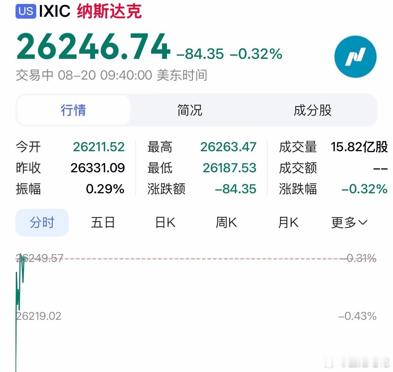 美股开盘走弱，板块涨跌分化明显美股开盘阶段整体承压，三大股指同步低开。道琼斯指数
