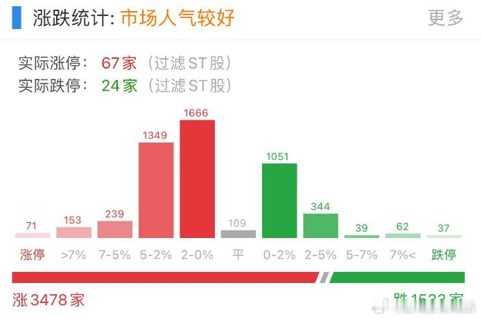 节前算是个情绪冰点，今天修复红盘家数，比较正常 