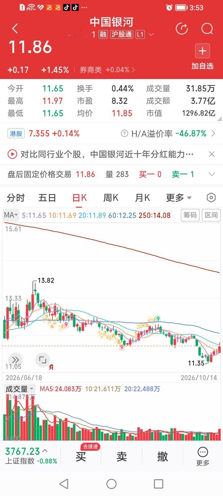 中国银河，今天小涨而大赢一回合。
中国银河收盘上涨1.45%，涨幅居券商股涨幅排