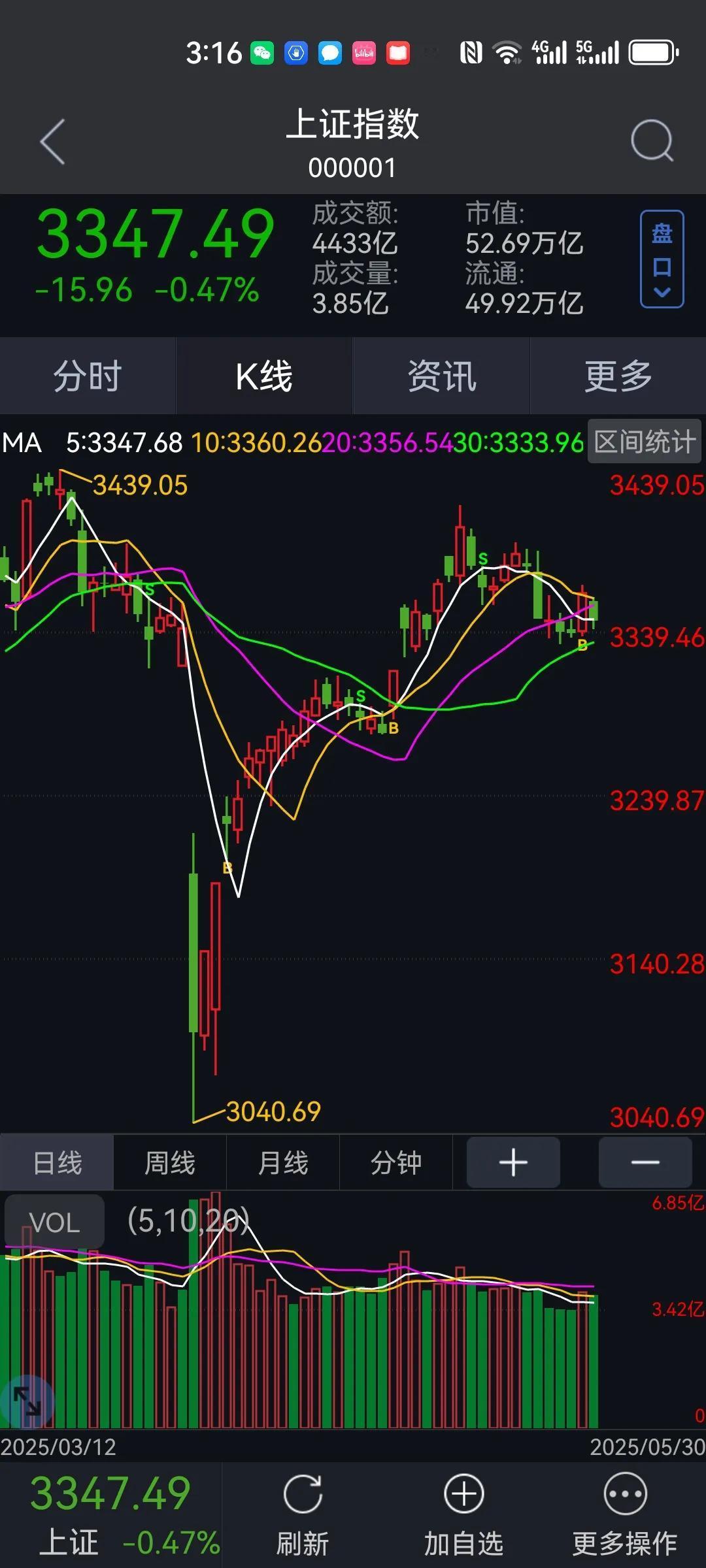 5.30收盘汇总：两市成交1.1万亿。三大市场全线下跌。下跌家数远远大于上涨家数