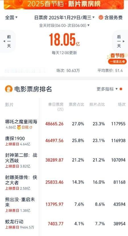 【快讯！大年初一票房创造新纪录！看过的来打卡】根据国家电影局统计，2025年春节