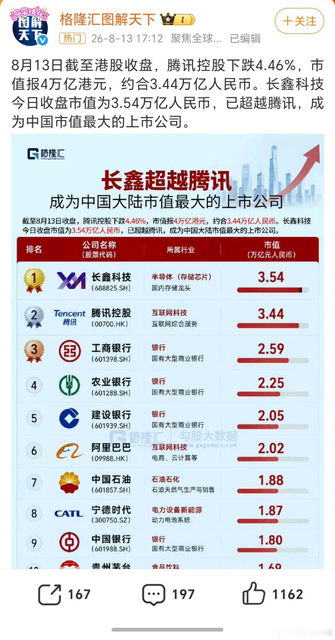长鑫科技 中国市值最大上市公司。别说中签了，连打签的资格都没有