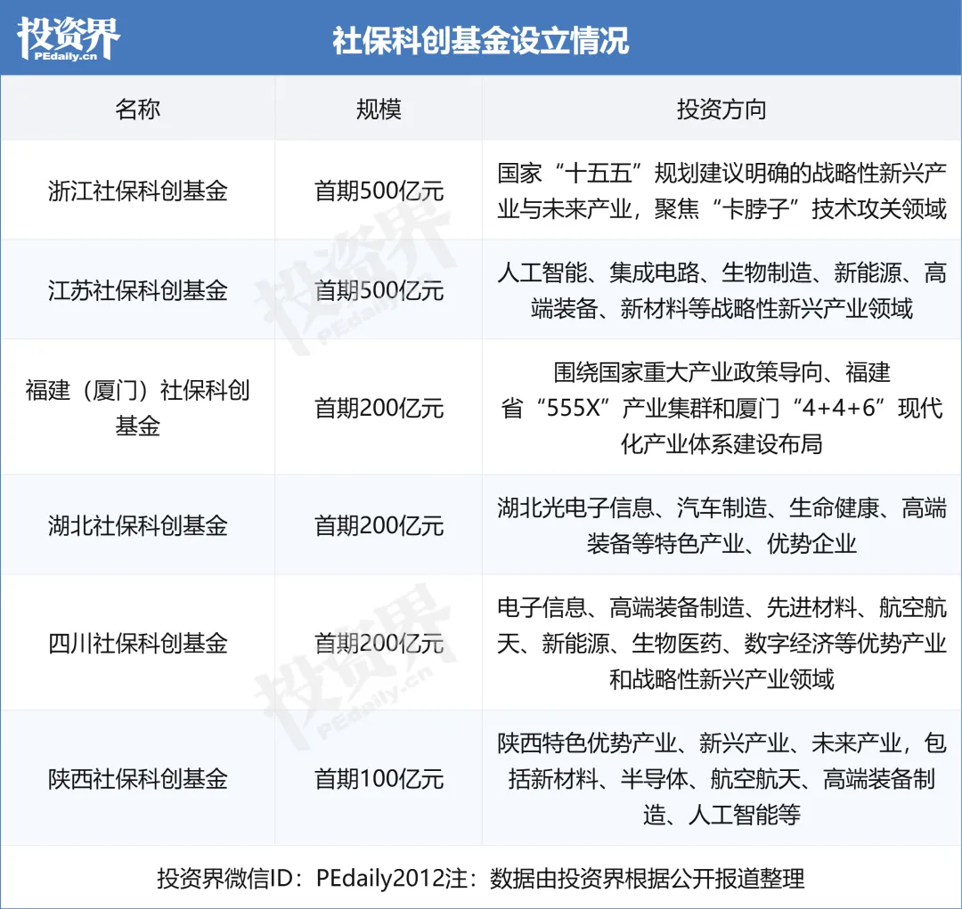 社保科创基金,一级市场活水来了