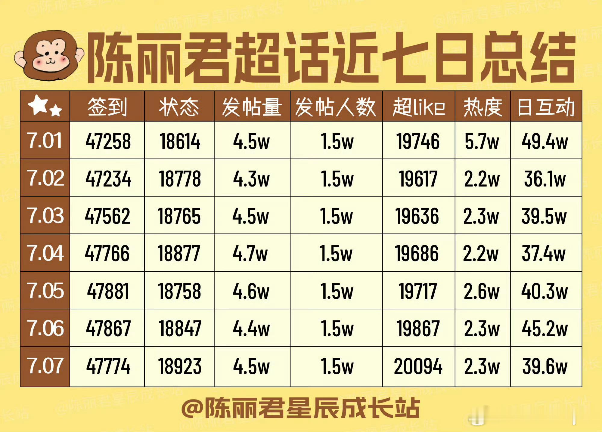 陈丽君这也太顶了吧！！！超like也进入20000赛道了，内娱20000+超li