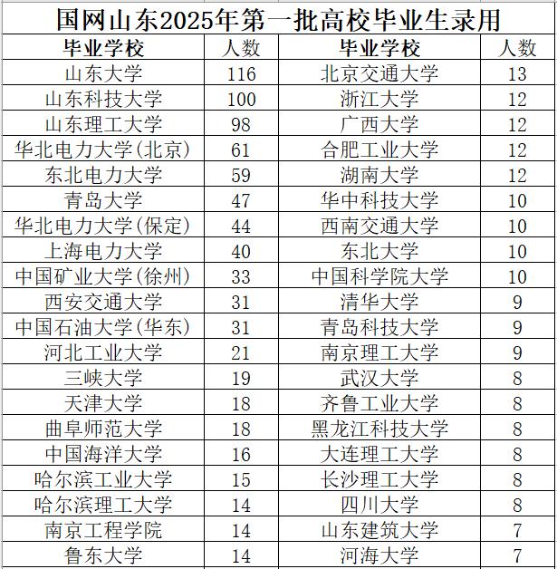 国网山东2025年第一批高校毕业生录用1283人，其中男生955人，女生328人