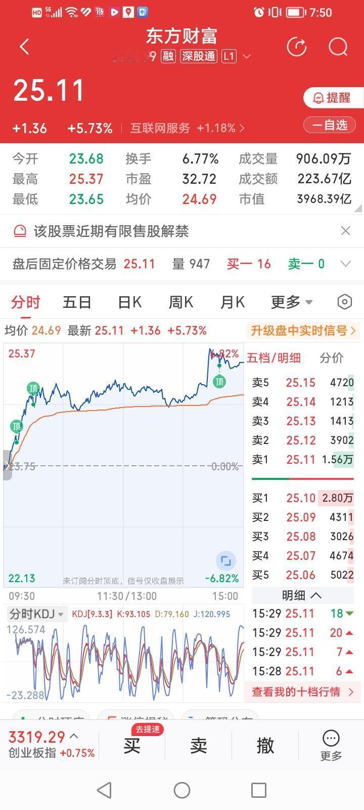 东方财富，今天放量大涨，收盘上涨5.73%，似乎还不错，但和同花顺相比，立马就相