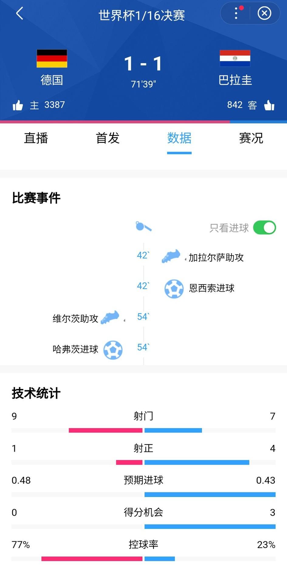 果然是巴西剧本吗？第42分钟，巴拉圭先进球，1-0领先德国。
下半场开场9分钟，