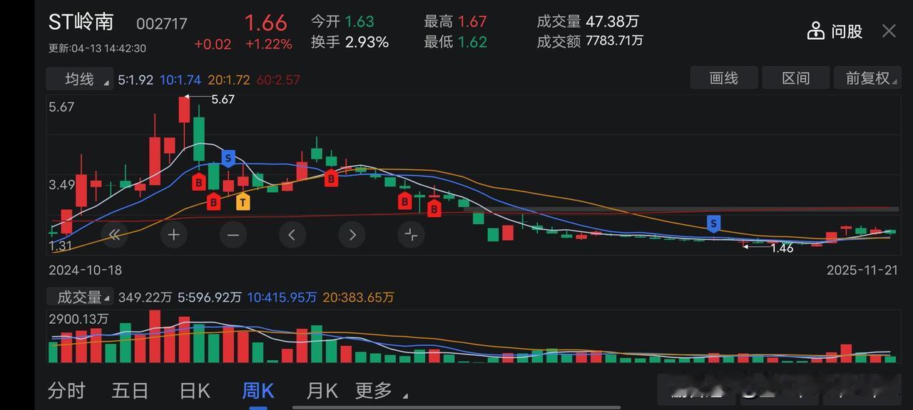 今天想跟大家分享一下我前年购入的一只股票——岭南股份。

当时我在股价的最高点买