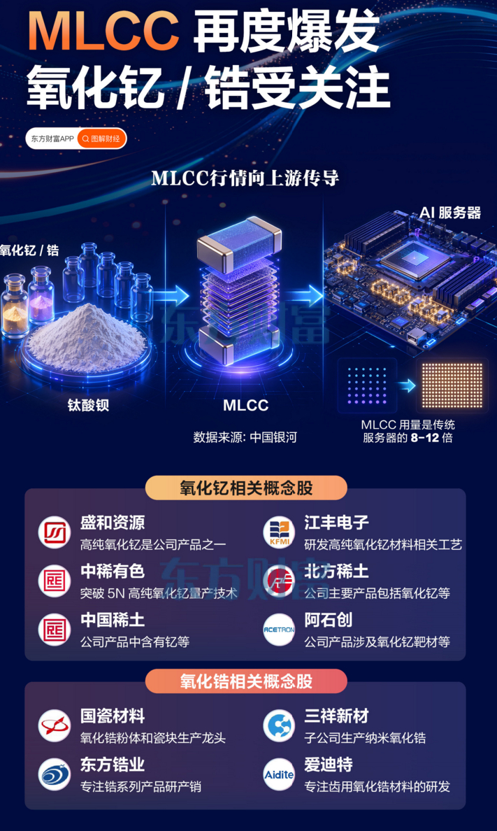 MLCC继续强势！上游氧化钇、氧化锆火了，相关概念梳理（东方财富） 