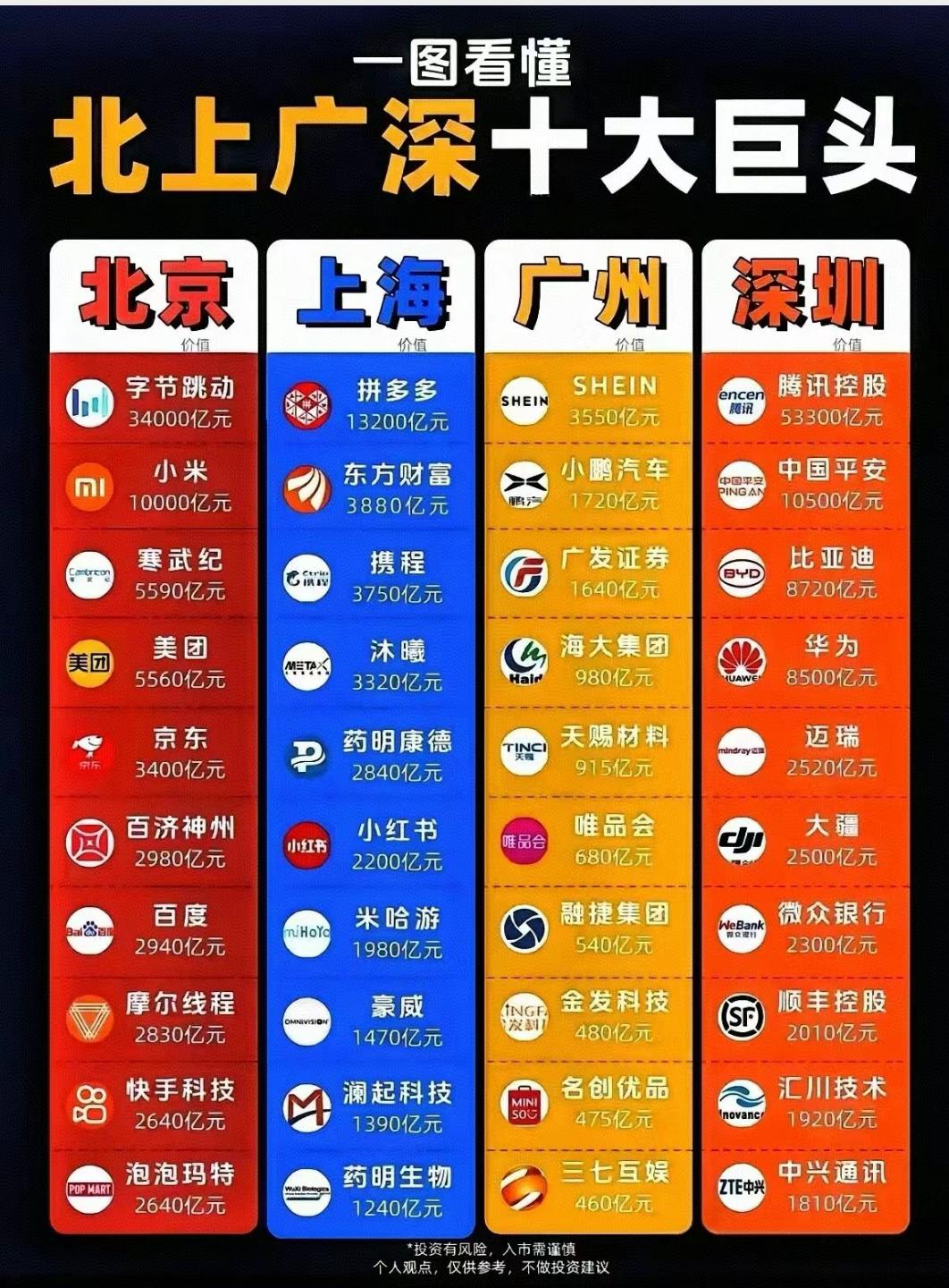 四个一线城市，市值前十名的企业。
腾讯属于断层次领先了。