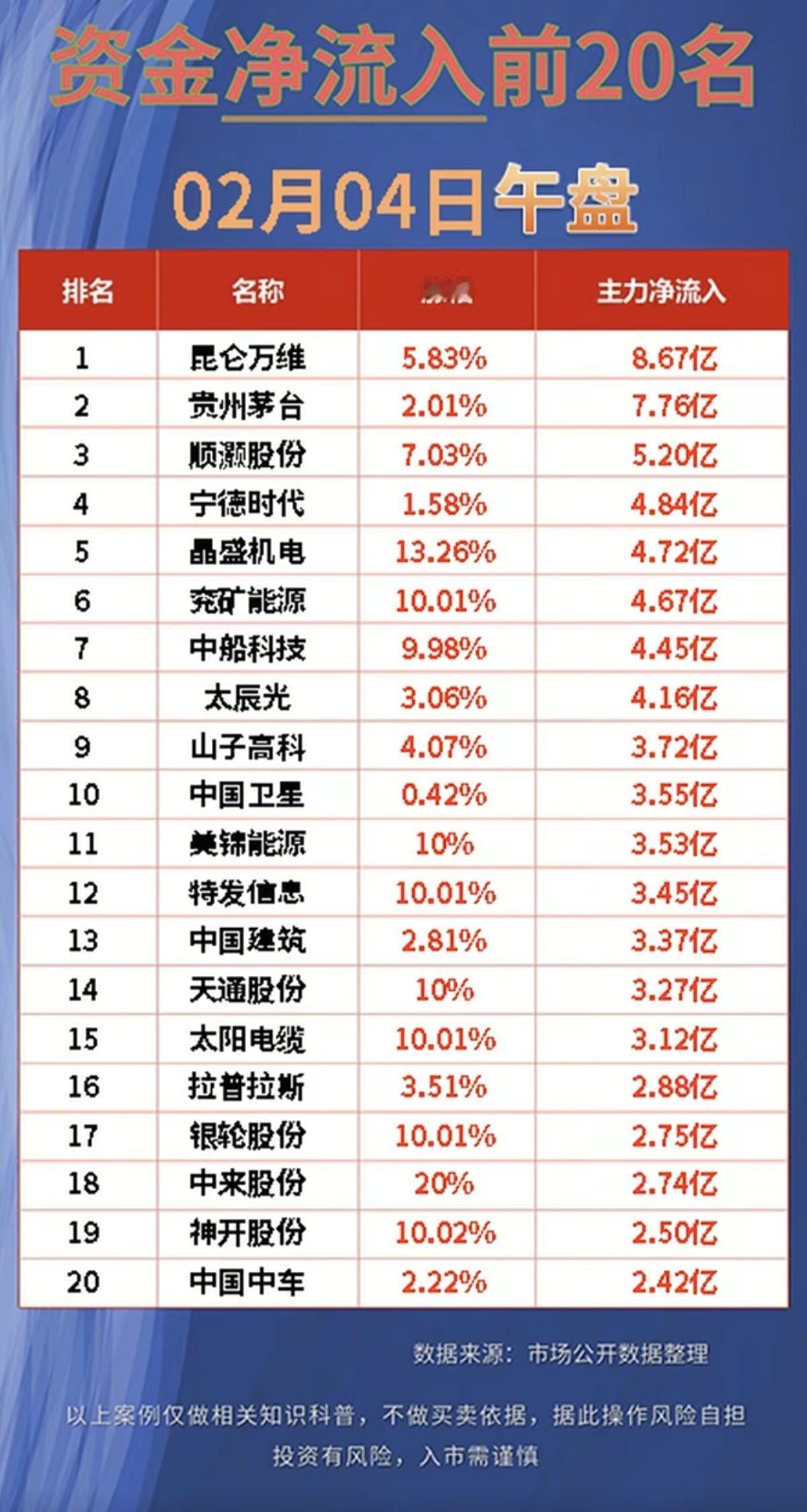 2.4周三  主力资金 抢筹出逃个股榜！

资金抢筹：
大飞机、船舶制造，工程机
