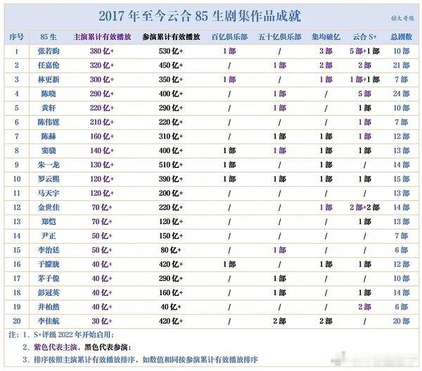 陈伟霆人气巅峰时期算是流量生还是待爆生啊？ ​​​