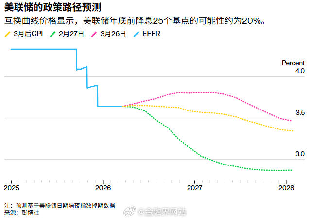 【通胀“二次点火”！美伊谈判破裂击碎降息预期，债市交易员紧急推迟降息至2027年