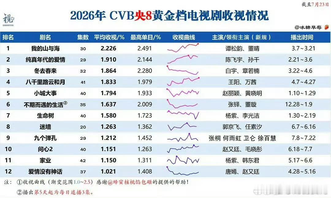 谭松韵我的山与海牛逼啊，稳坐央8第一，感觉年冠稳了。 