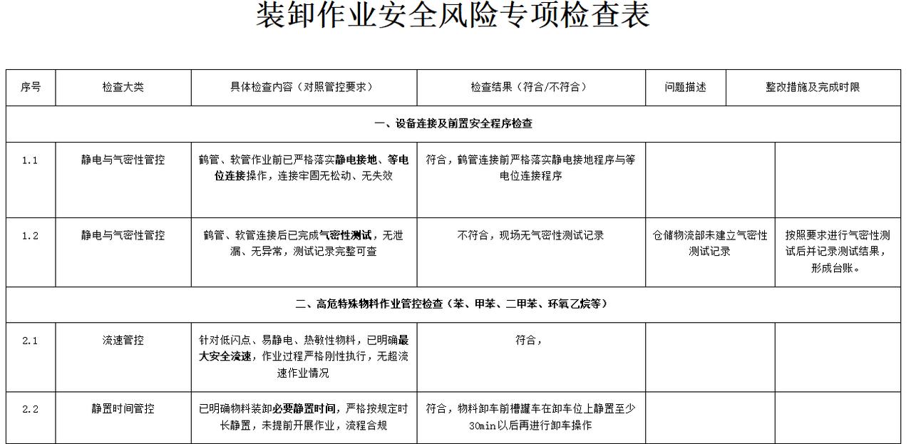装卸作业安全红线：气密性、静置时间、最大流速，一个都不能少
近期专项检查中发现，