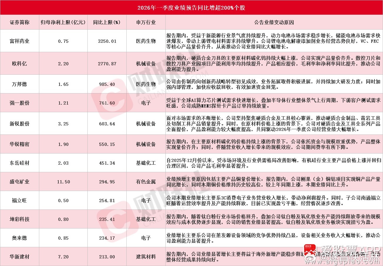 a股财经一季报 【应声20CM涨停！A股一季报行情打响 12家上市公司净利最高同