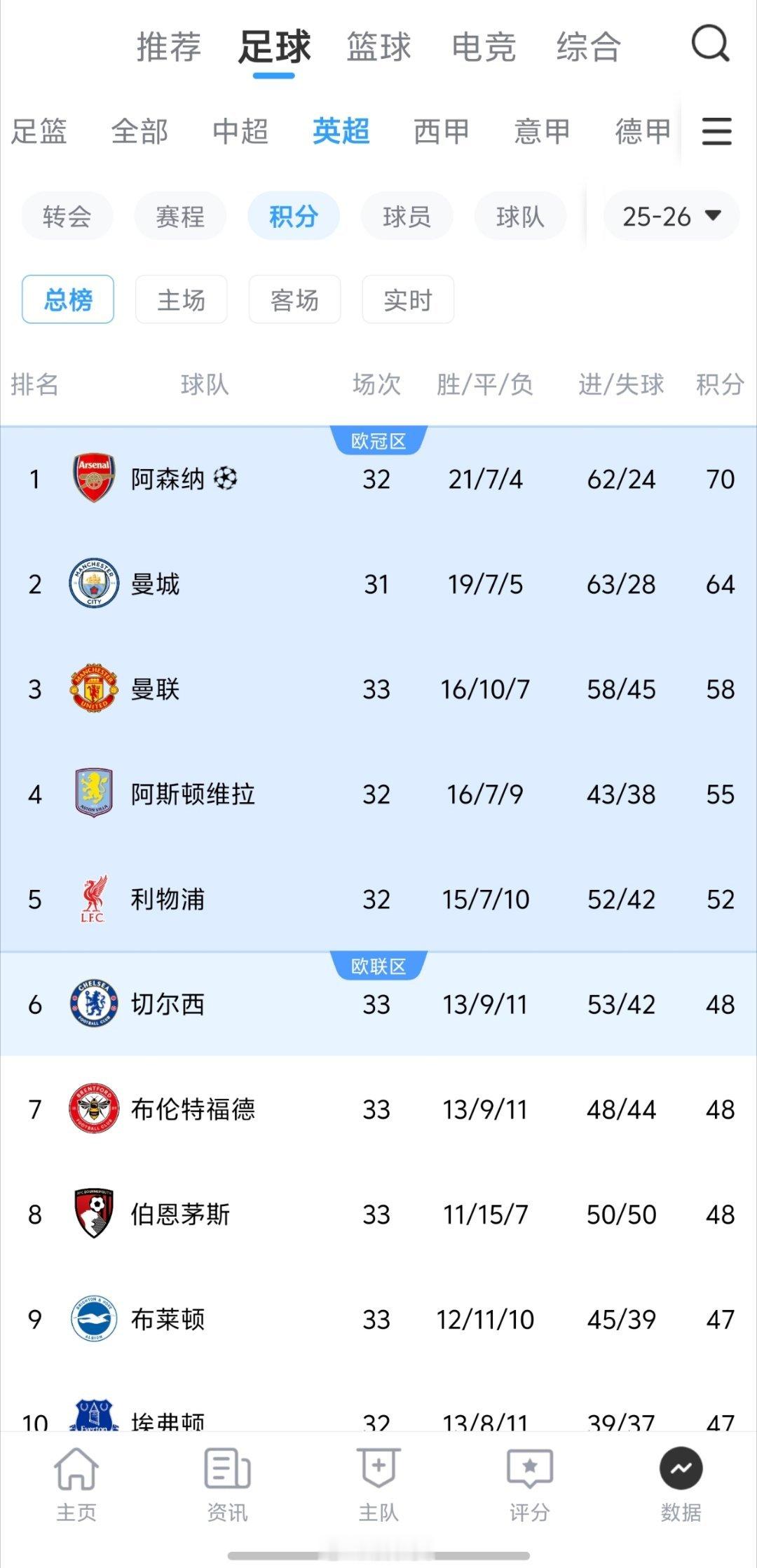 切尔西0比1曼联这赛季磕磕绊绊的还是走到了前三稳到现在的位置就够了～卢克肖还是挺