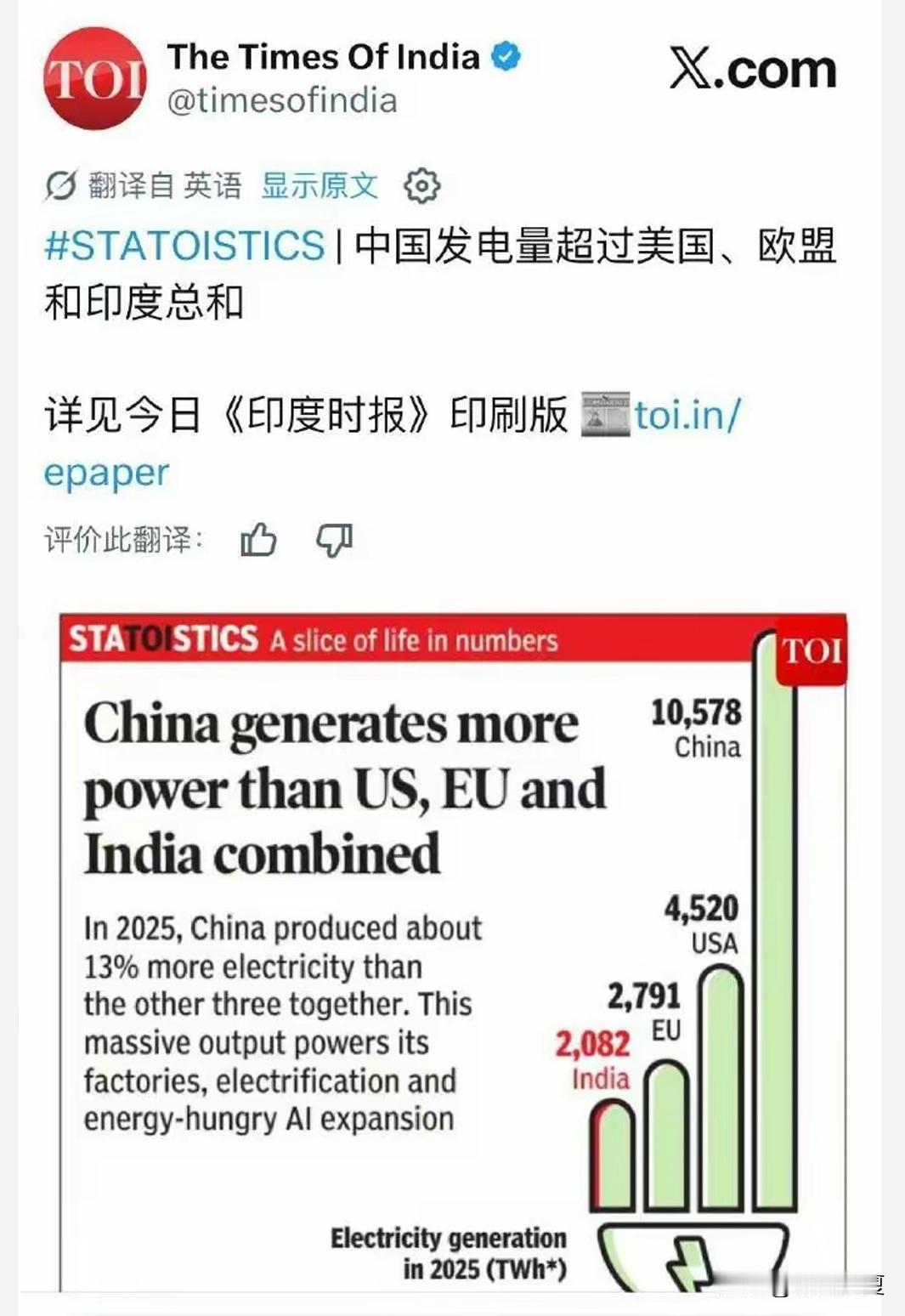 印度时报：晒出2025年，中国发电量超过美国➕欧盟➕印度的综合还多出不少[呲牙]