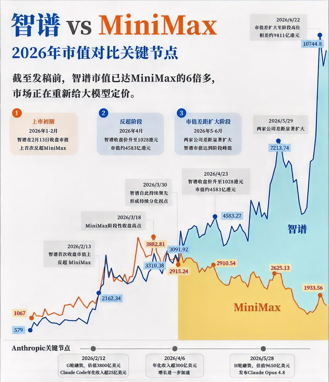 同为中国大模型第一二家上市企业、且同一时间上市，智谱AI和MiniMax的股市却