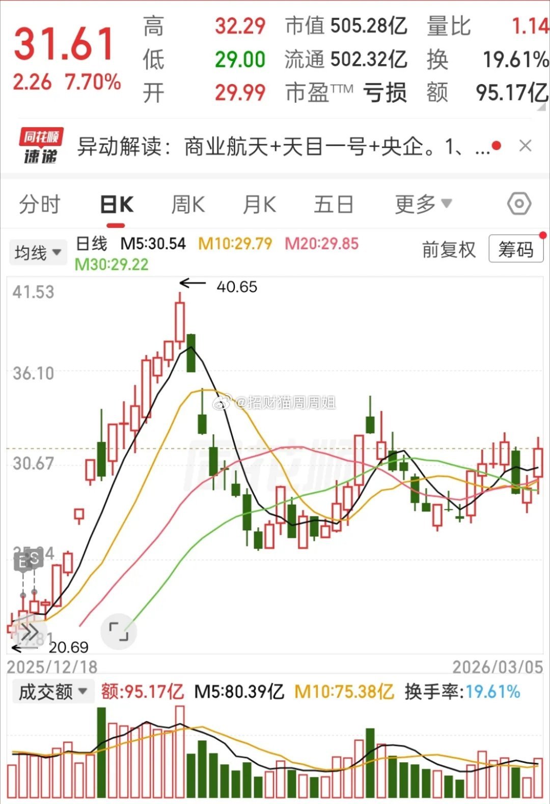 尾盘狂飙！直线冲击涨停板，太猛了！航天尾盘突然火箭发射，直线飙升，资金抢筹力度拉