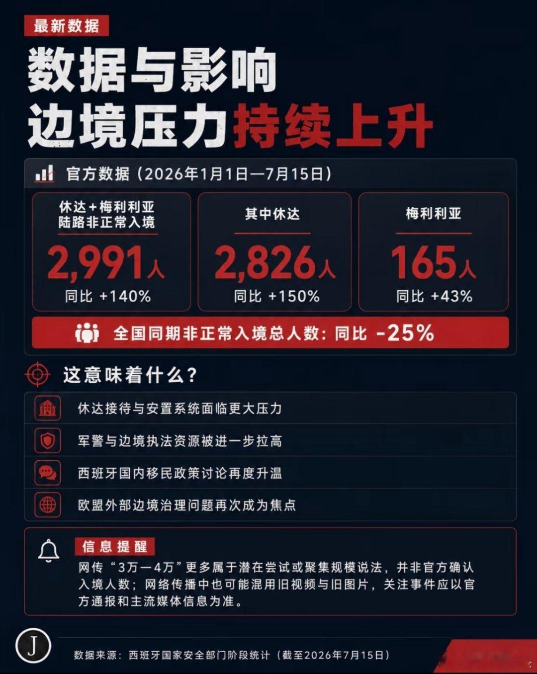 西班牙边境失控休达作为西班牙在北非的飞地，本身就是地缘矛盾的交汇点。此次大量移民