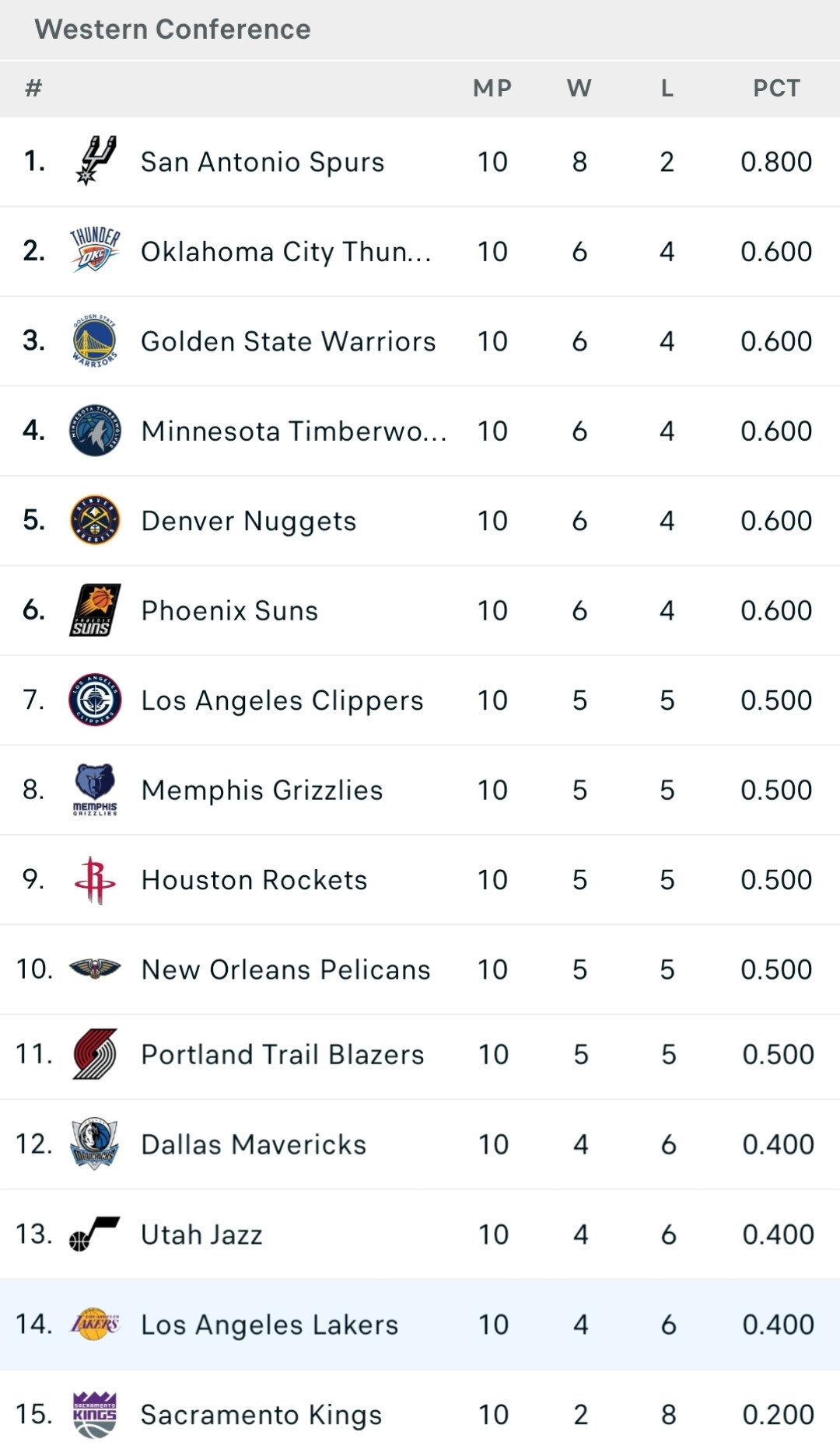 糟糕的两连败，明天能不能止住颓势🥴 