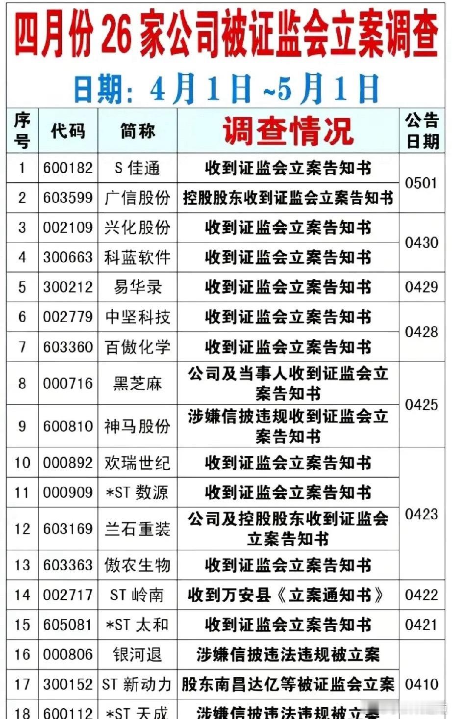 炸裂预警！四月26家公司被证监会立案，名单全曝光，散户千万别踩雷！四月监管大动作
