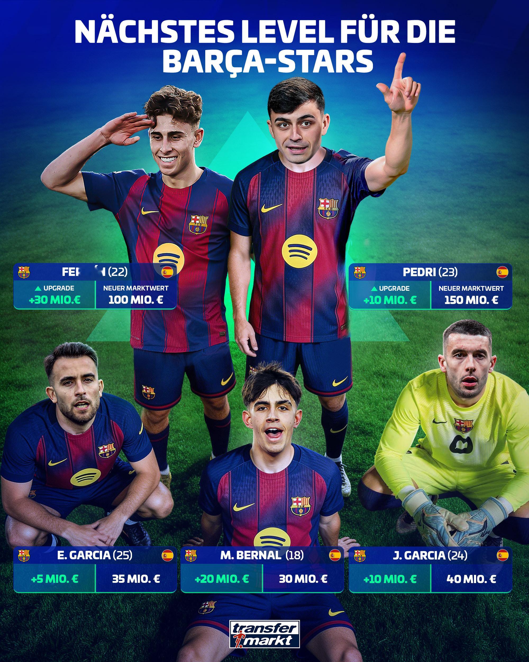 德转最新身价，西甲身价榜，亚马尔身价保持2亿第一，佩德里上涨1000万欧元达到1