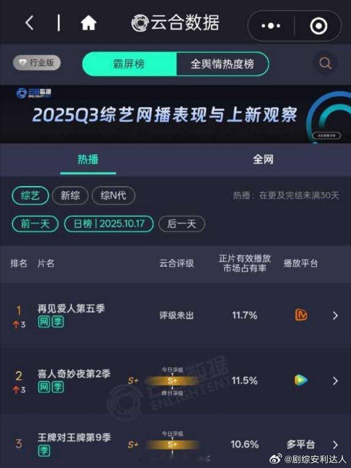 再见爱人云合登顶再见爱人第五季11.7%《再见爱人 5》云合登顶！11.7% 热