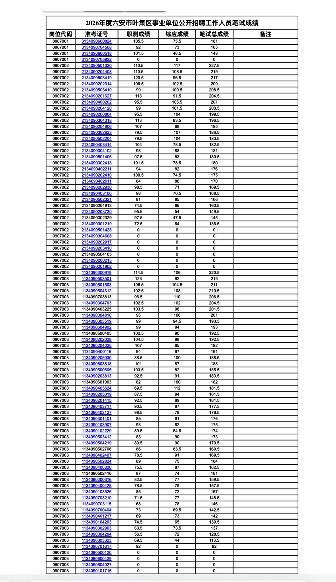 速查！六安叶集区事业单位笔试成绩公示

📢 发布单位: 六安市叶集区人力资源和