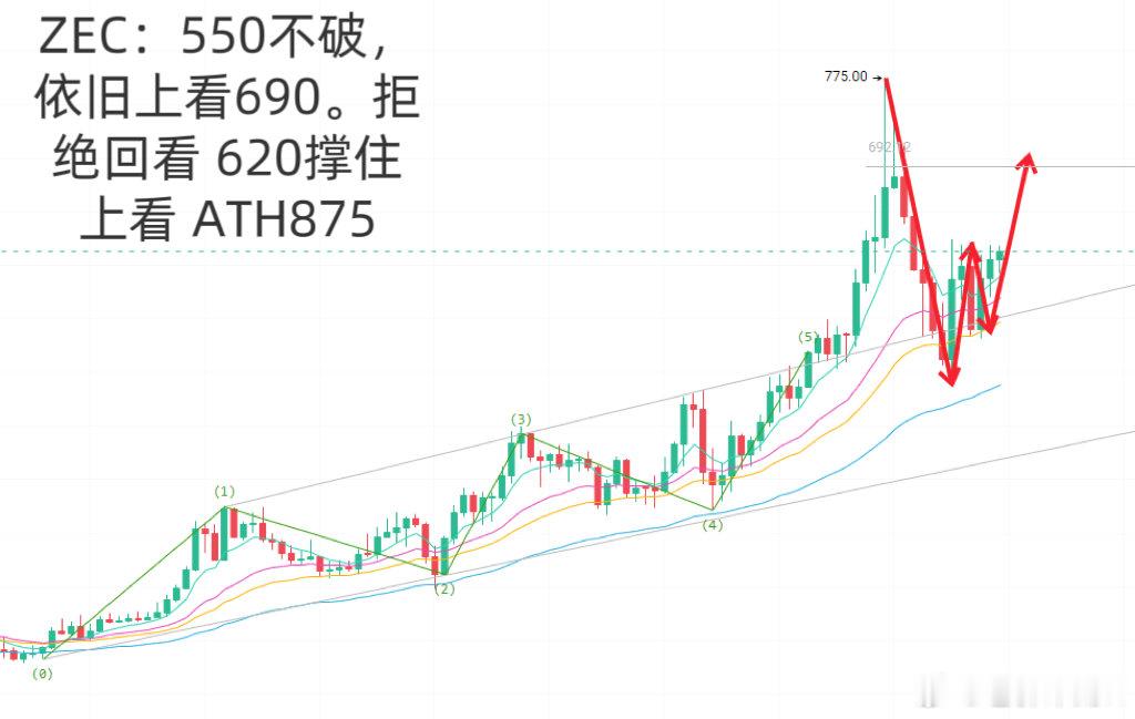 ZEC 后续 ​​​