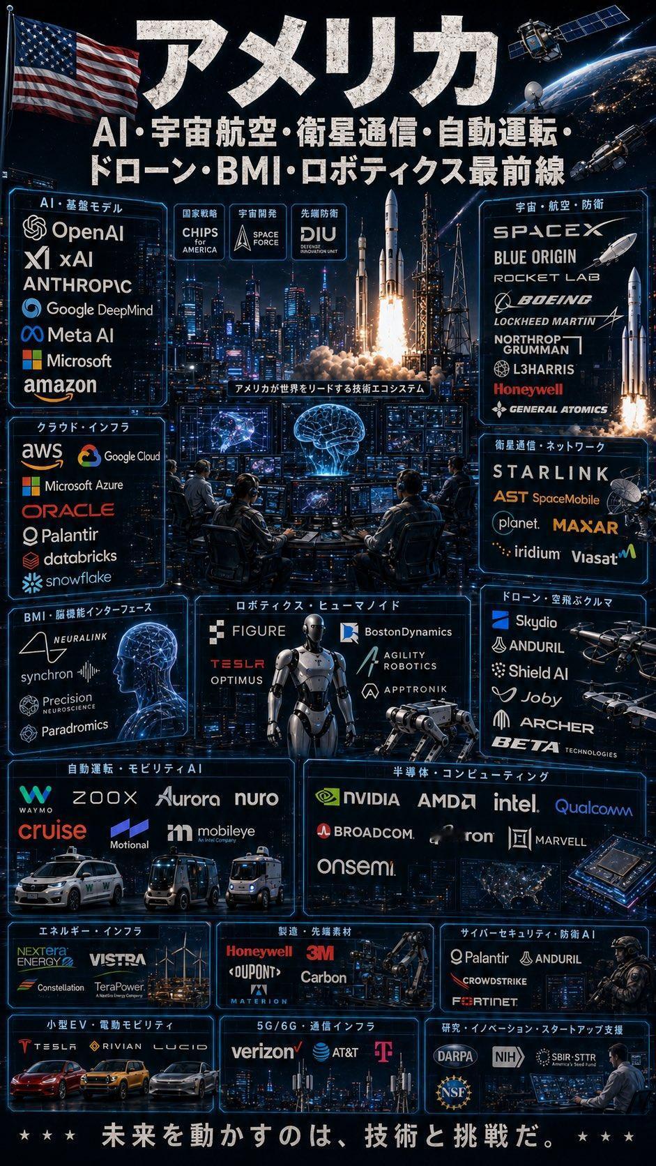日本人问，美中日都在研究什么？
美国：AI、宇宙航空、无人机，机器人，自动驾驶，