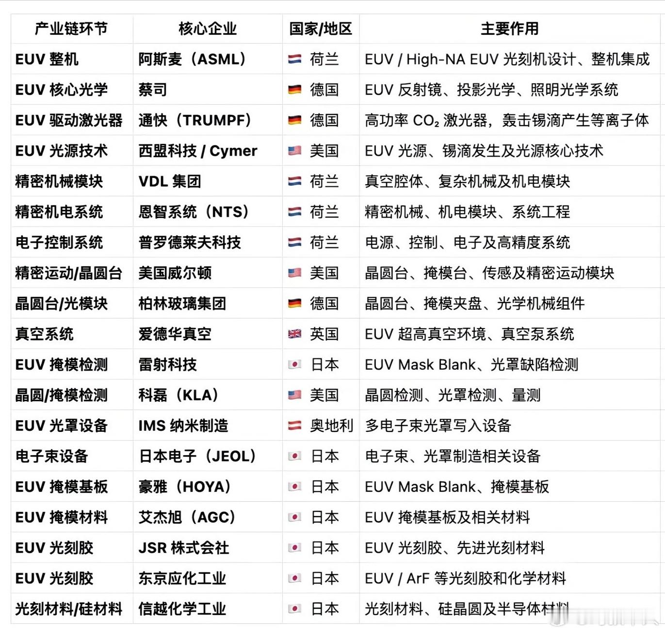 光刻机，我们如果要做出来，是不是首先要在这些光刻机供应链配件里做到头部？然后在说